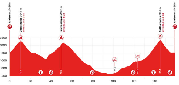 Stage 8 profile
